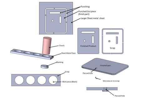 piercing operation in sheet metal|differentiate between blanking and punching.